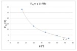 Gravitatory force variation