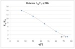 Gravitatory and inertial force ratio for each initial position