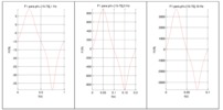 Force variation from Phi=15 to Phi= 75