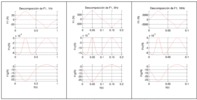 Force breakdown for different frequencies