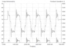 Reference torque % for an initial angle phi=60