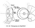 Mode of action of the bevel miller
