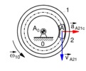 Coriolis acceleration