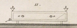 Mecanique appliquèe aux Arts - Automates e Mach. Theatrales Pl. 13 Fig.11
