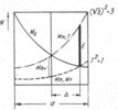 Torque Diagram