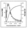 Diagram of force and power with respect to the displacement