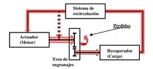 Bank of test with recirculation of power