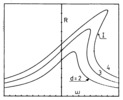 Curvas de resonancia R(w) para e=0.1, a=b=0.5, c=3 y diferentes valores de d