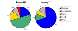 Materials used in the Boeing 77 of 2003 and in the 787 Dreamliner