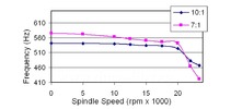 First modal frequency vs. spindle speed