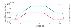 Angular acceleration of two spindles with and without position encoder: Faemat (red) and Kessler (blue)