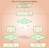 Flow chart of the convergence of the minimum in the calculus of the advance modulus using the golden method.