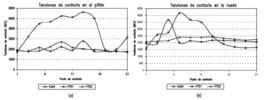 Contact stress in the pinion (a) and in the wheel (b)