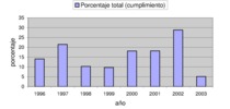 % of machinery norm 98,37,CEE norm compliance vs years