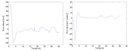 Temporal evolution of the lateral error and orientation error
