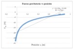 Gravitatory force variation with the actuator s1 position