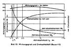 Wirkungsgrad und Drehzahlabfall (Bauart K) b)